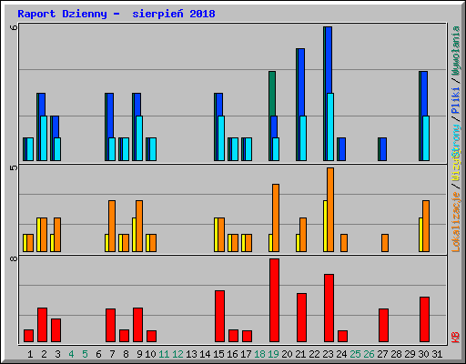 Raport Dzienny -  sierpie� 2018