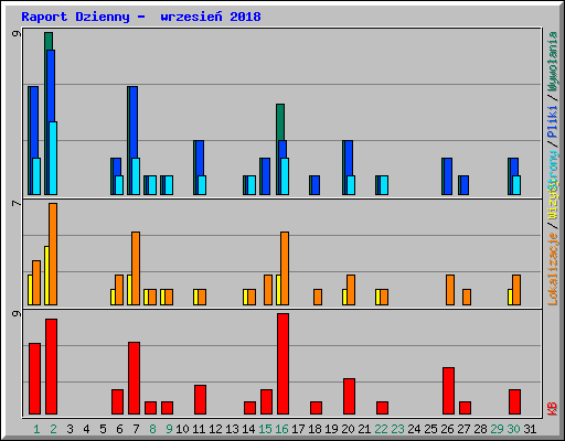 Raport Dzienny -  wrzesie� 2018