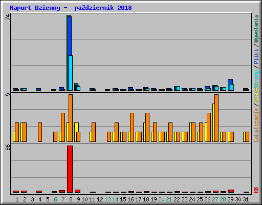 Raport Dzienny -  pa�dziernik 2018