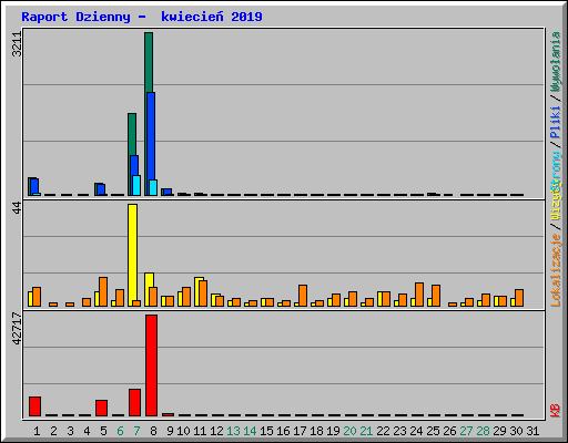 Raport Dzienny -  kwiecie� 2019
