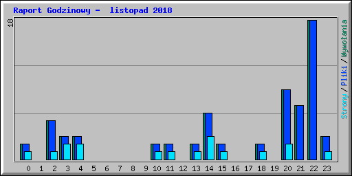 Raport Godzinowy -  listopad 2018