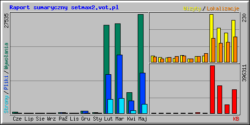 Raport sumaryczny setmax2.vot.pl