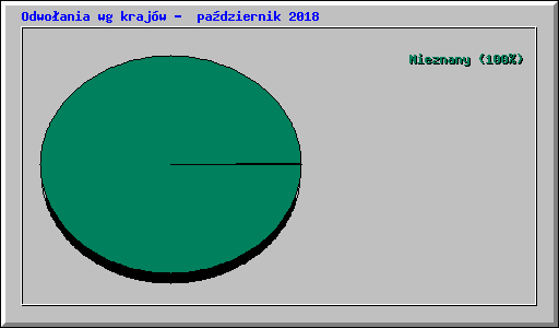 Odwo�ania wg kraj�w -  pa�dziernik 2018