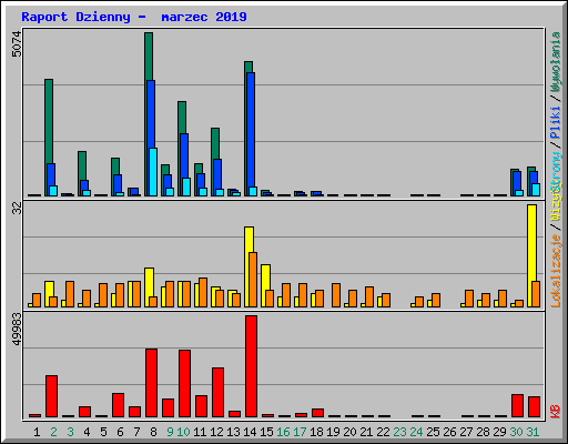 Raport Dzienny -  marzec 2019