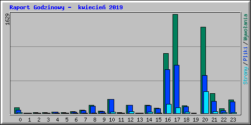 Raport Godzinowy -  kwiecie� 2019